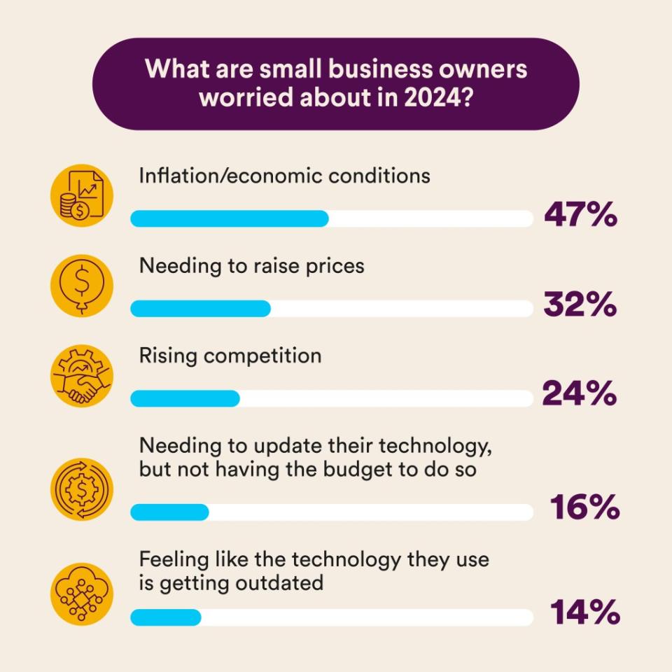 Top worries included inflation and economic conditions, followed by the need to raise prices, and an increase in competition. SWNS