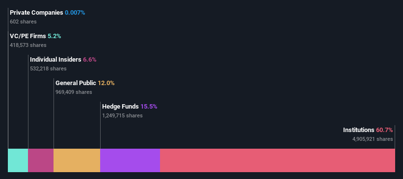 ownership-breakdown