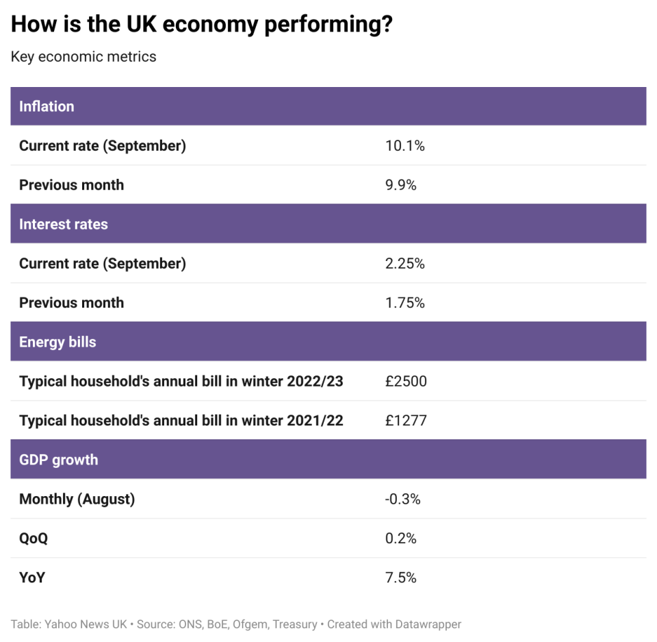 How is the UK economy performing? (Yahoo News UK/Datawrapper)