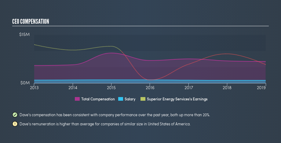 NYSE:SPN CEO Compensation, June 4th 2019