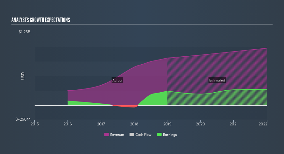 LSE:AVST Past and Future Earnings, April 20th 2019