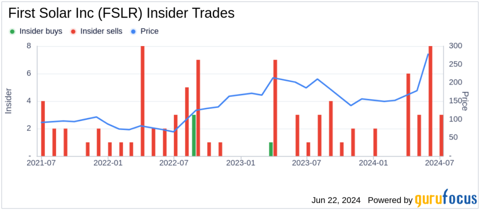 Insider Sale: Chief Manufacturing Officer Kuntal Verma Sells 1,621 Shares of First Solar Inc (FSLR)