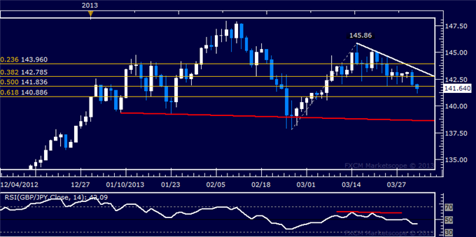 Forex_GBPJPY_Technical_Analysis_04.02.2013_body_Picture_5.png, GBP/JPY Technical Analysis 04.02.2013