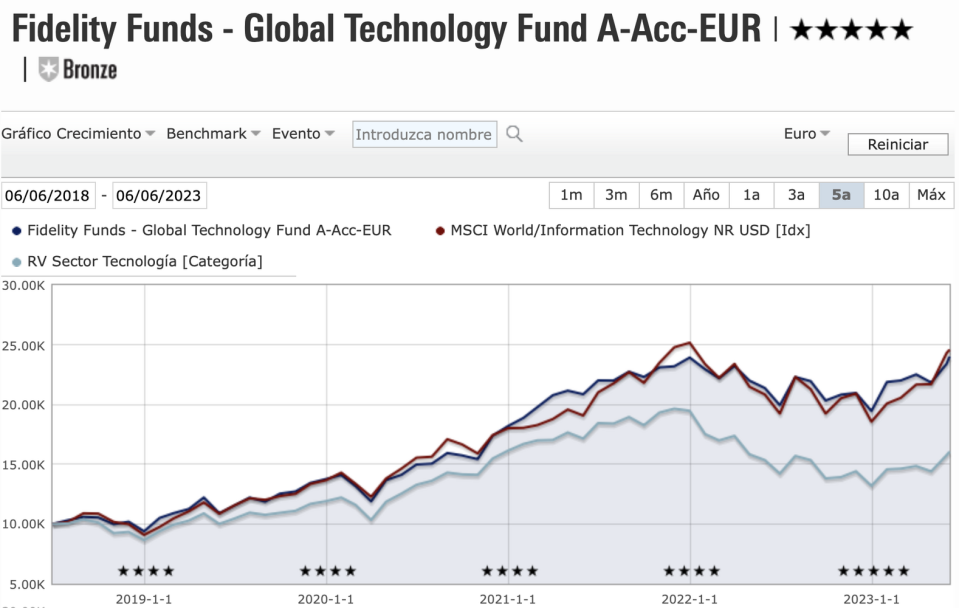 Fondos y ETFs para invertir en un sector que marca tendencia: TECNOLOGÍA