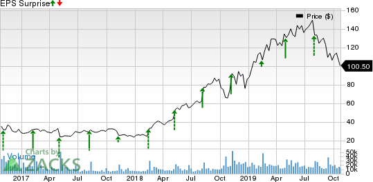 Twilio Inc. Price and EPS Surprise