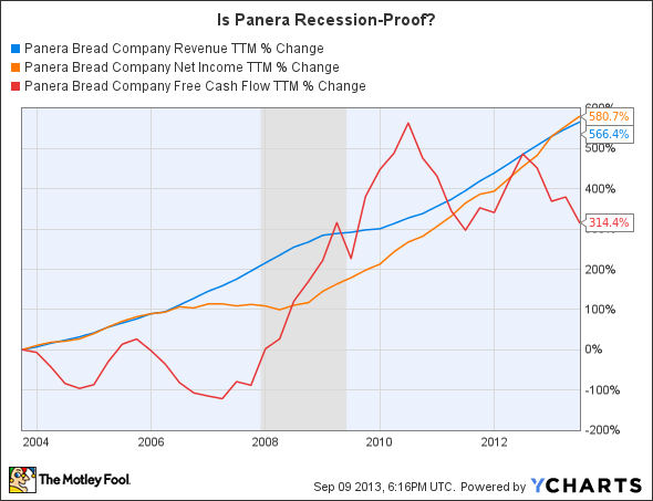 PNRA Revenue TTM Chart