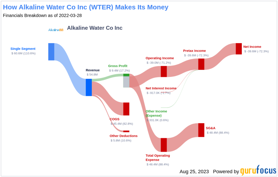 Is Alkaline Water Co (WTER) Too Good to Be True? A Comprehensive Analysis of a Potential Value Trap