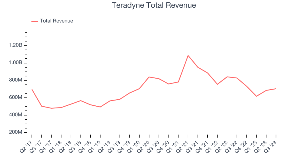 Teradyne Total Revenue