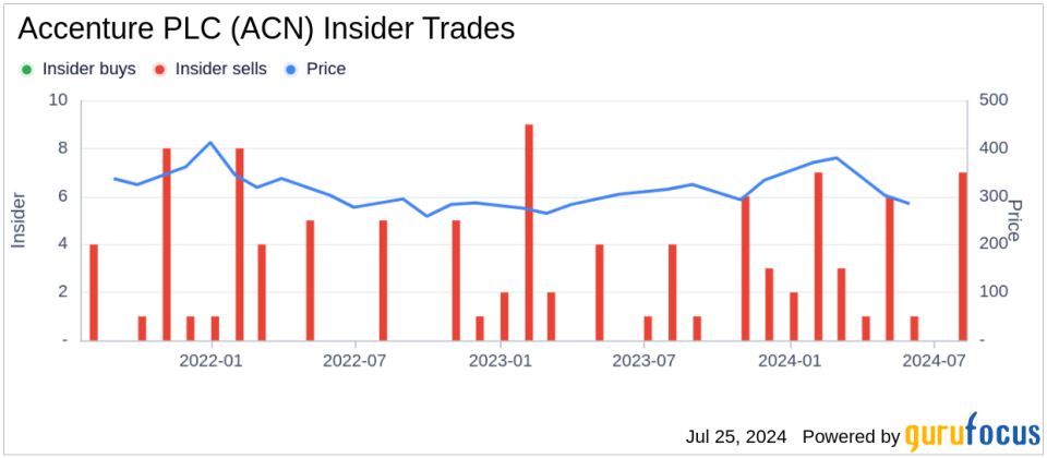 Insider Sale: Ellyn Shook Sells 5,000 Shares of Accenture PLC (ACN)