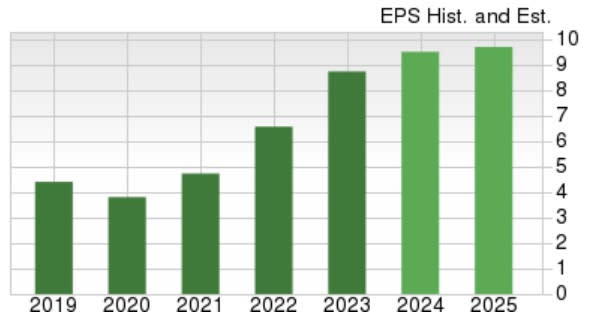 Zacks Investment Research