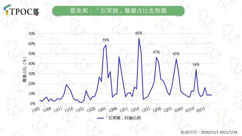 罷免案與反萊豬議題聲量走勢。   圖：翻攝自TPOC官網