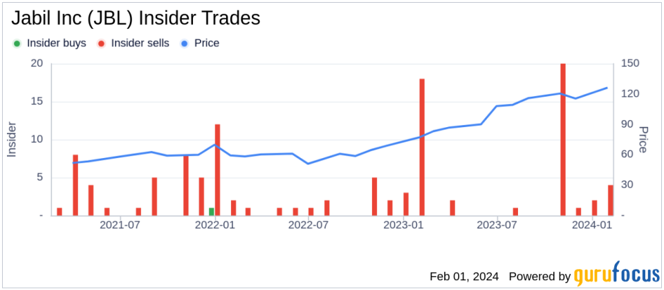 Director David Stout Sells 31,300 Shares of Jabil Inc (JBL)