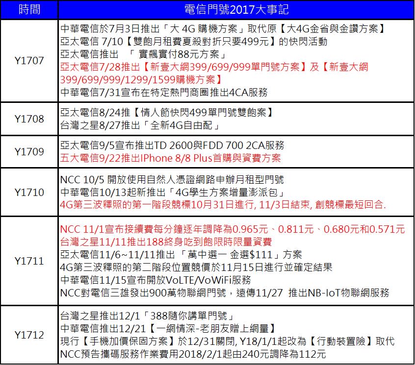 Best 電信資費 of 2017