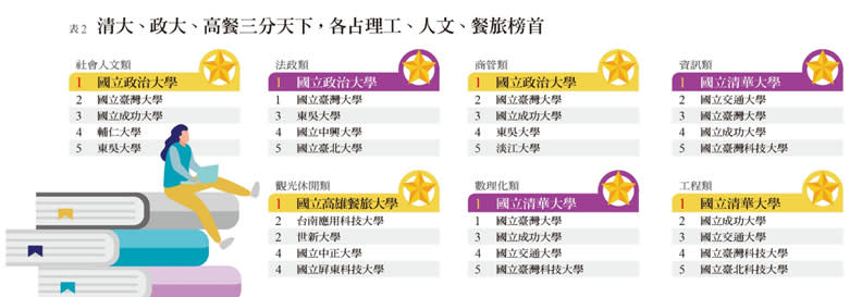 各產業領域企業主最愛大學分榜。