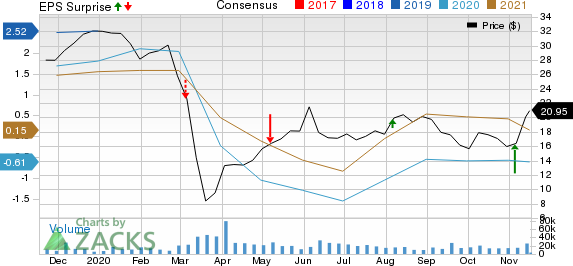 Canadian Natural Resources Limited Price, Consensus and EPS Surprise