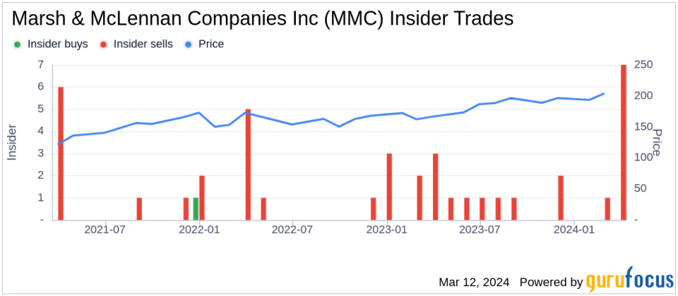 Marsh & McLennan Companies Inc President & CEO Guy Carpenter Division Dean Klisura Sells 9,994 Shares