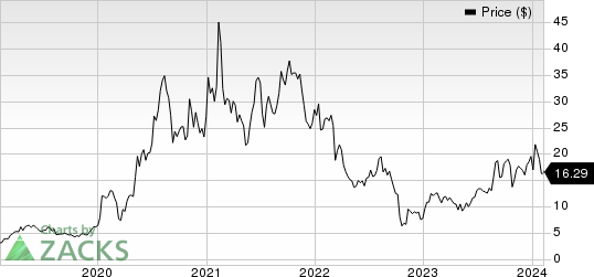 ACM Research, Inc. Price