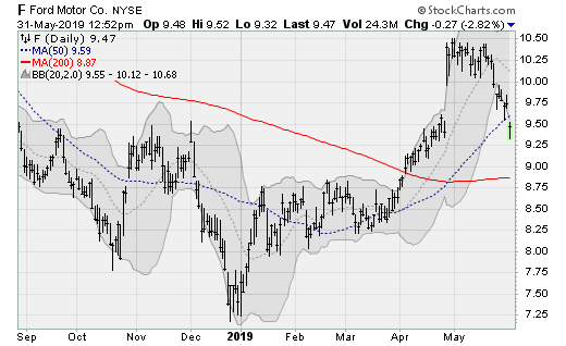 Stocks to Sell: Ford (F)