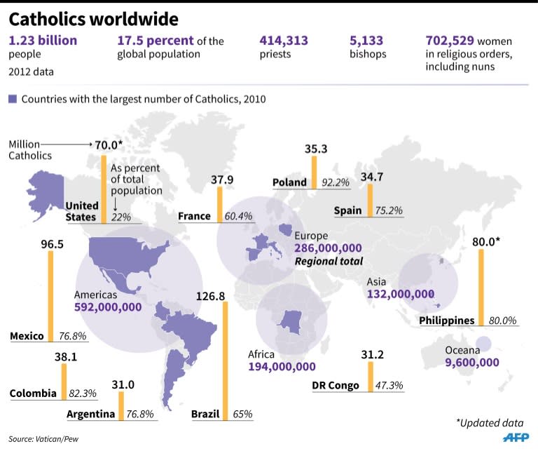 Graphic showing countries with the largest Catholic populations. 135 x 113 mm