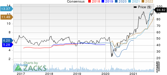 Penske Automotive Group, Inc. Price and Consensus