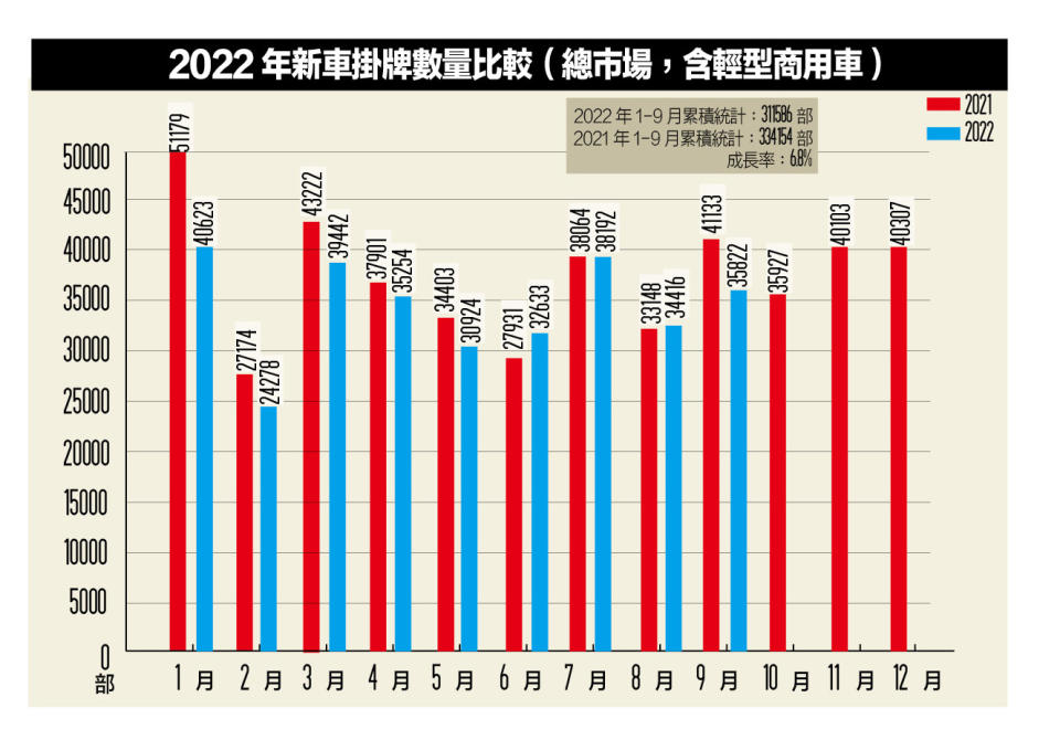 2021-2022年國內總市場汽車掛牌數量比較 （單位：輛）<br>※總表數據以交通部公路總局統計查詢新車領牌數為準。