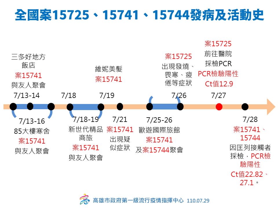 高雄市近二日確診者發病及活動史。   圖：高市衛生局提供