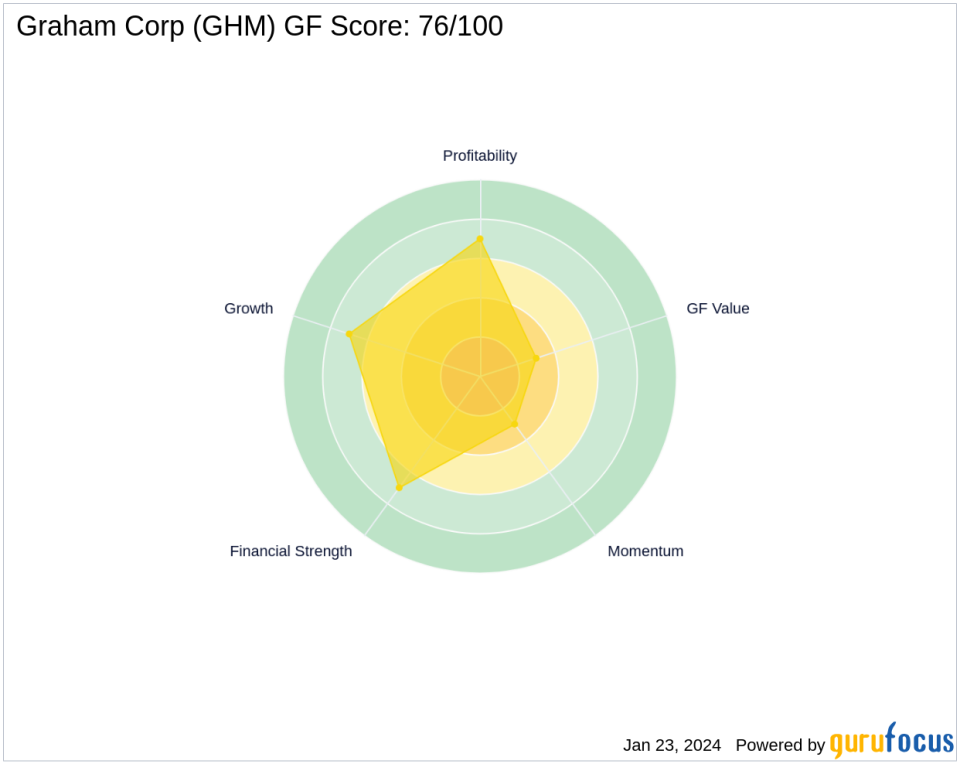 Chuck Royce's Strategic Reduction in Graham Corp Holdings