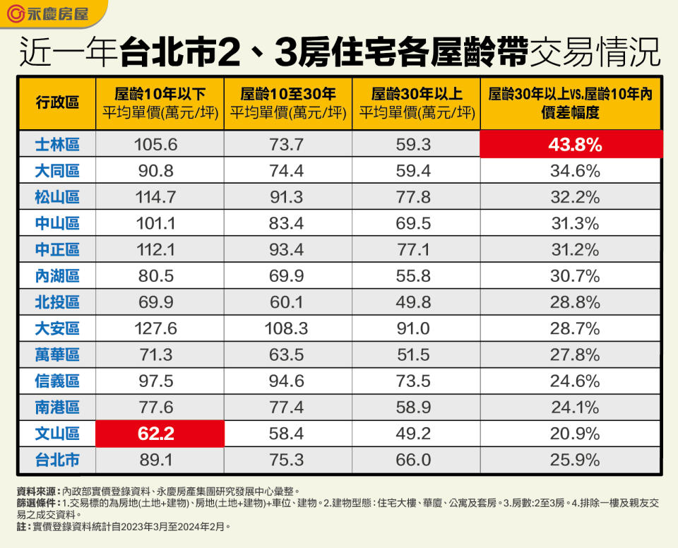 北市老屋、新屋價差一覽表。圖/永慶房屋提供