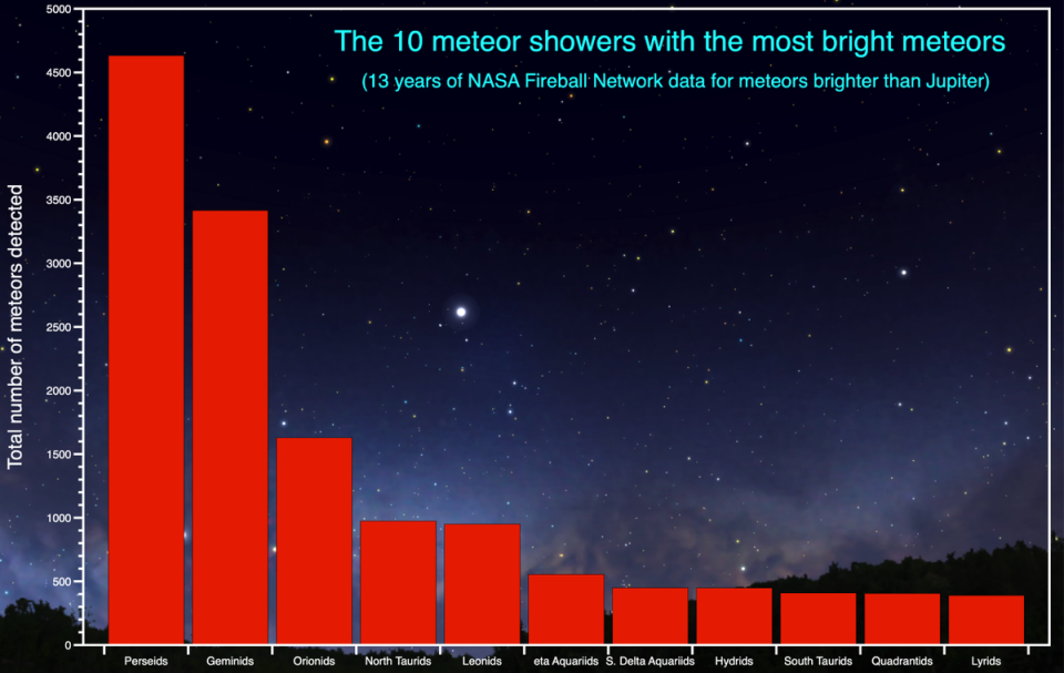 A chart showing meteor showers ranked by the average brightness of the meteor fireballs they produce (Nasa/William Cooke)