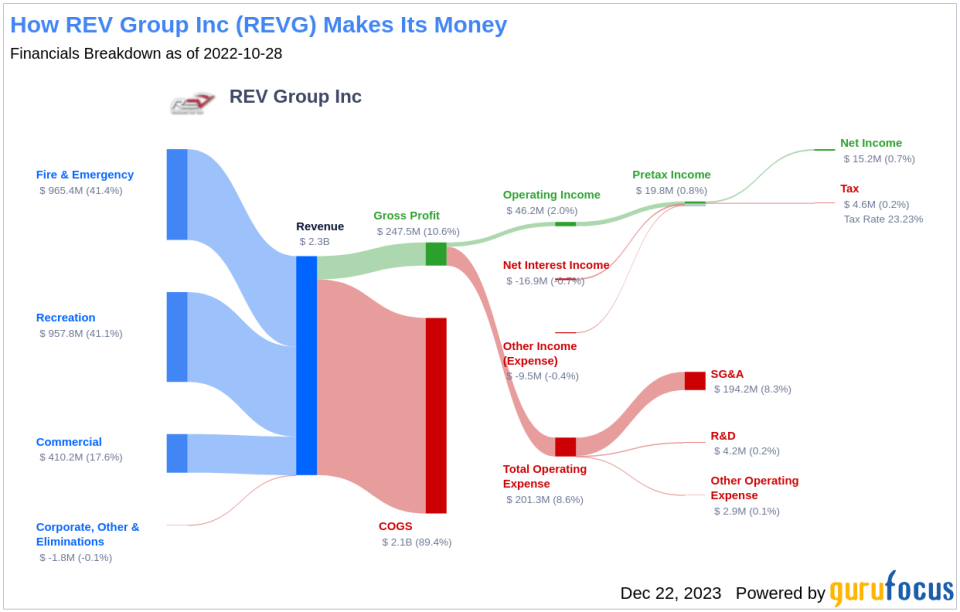 REV Group Inc's Dividend Analysis