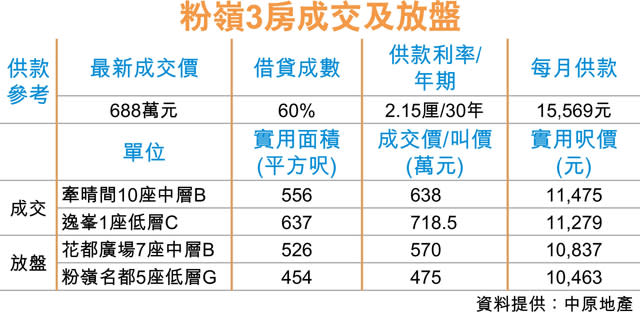 粉嶺蔚翠花園3房 688萬速沽出