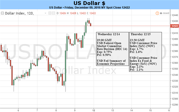 Will the US Dollar Rise After a Fed Rate Hike? Maybe Not.