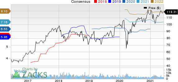 FMC Corporation Price and Consensus