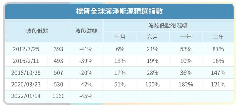 標普全球潔淨能源精選指數(S&P Global Clean Energy Index)過去10年四次波段跌幅。（表／風傳媒）