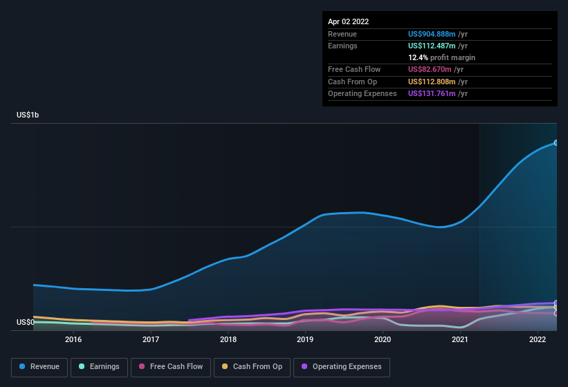 earnings-and-revenue-history