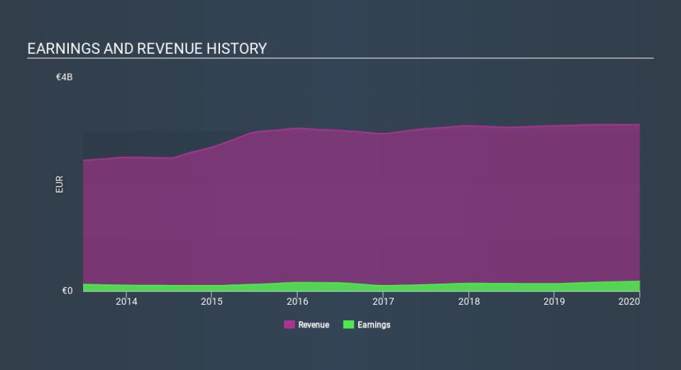 ENXTBR:094124352 Income Statement May 2nd 2020