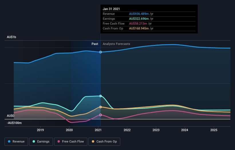 earnings-and-revenue-growth