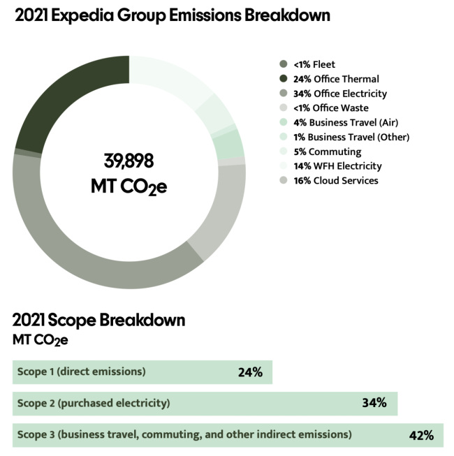 Expedia Group, Friday, October 21, 2022, Press release picture