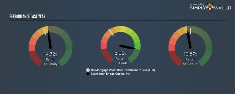 NasdaqCM:LOAN Last Perf Oct 3rd 17