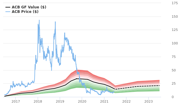 Aurora Cannabis Stock Appears To Be Possible Value Trap