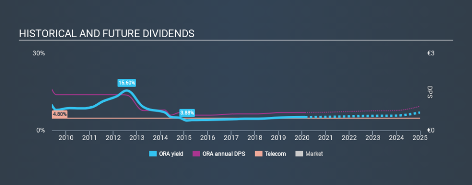 ENXTPA:ORA Historical Dividend Yield, February 19th 2020