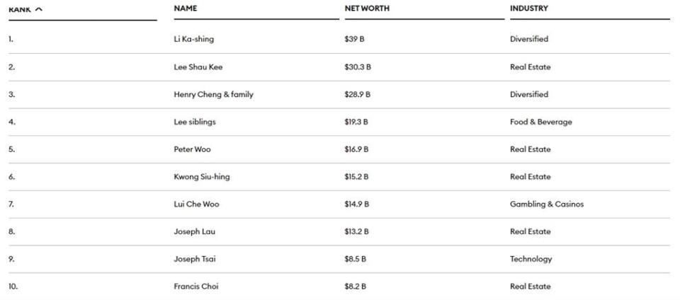 還是李嘉誠！2023「香港富豪榜」排名出爐　身家1.2兆蟬聯冠軍
