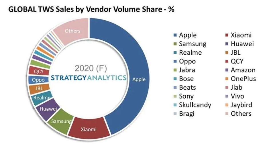 ▲Strategy Analytics按供應商數量份額劃分的全球TWS銷售額


