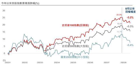 資料來源：Bloomberg，野村投信整理，資料日期：截至2023/08/15。投資人無法直接投資指數，本資料僅為市場歷史數值統計概況說明，非基金績效表現之預測。本文提及之經濟走勢預測不必然代表基金之績效，基金投資風險請詳閱基金公開說明書。