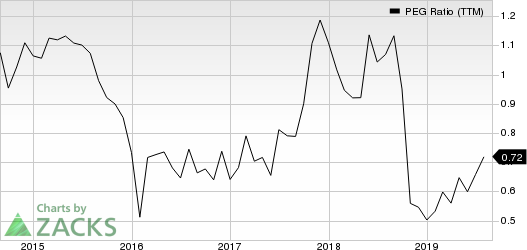 Asbury Automotive Group, Inc. PEG Ratio (TTM)