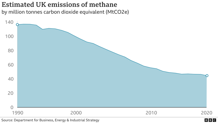 Gráfico que muestra las emisiones de metano del Reino Unido