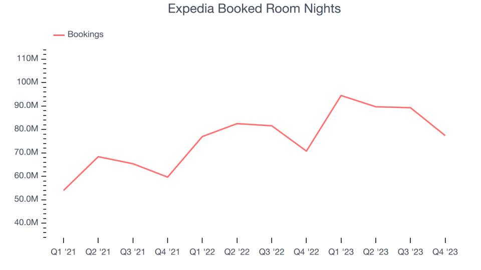 Expedia Booked Room Nights