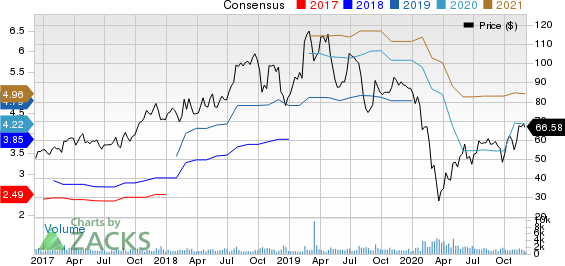 Ingevity Corporation Price and Consensus