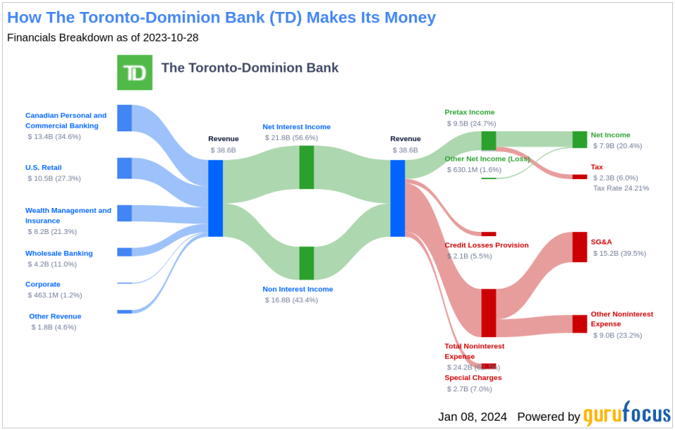 The Toronto-Dominion Bank's Dividend Analysis