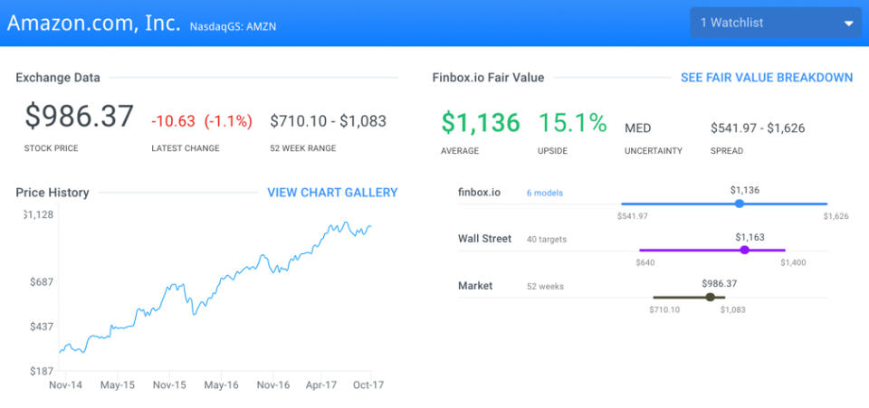 AMZN Finbox.io Fair Value Page